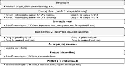 The Long-Term Benefit of Video Modeling Examples for Guided Inquiry